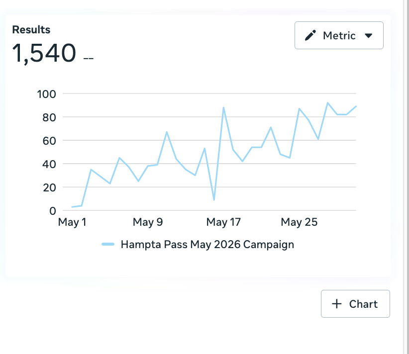 Results accomplished in May for one of our clients